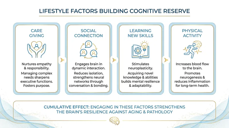 Biological parenthood is not the only path to a resilient brain; deep social engagement and complex learning offer similar neuroprotective benefits.