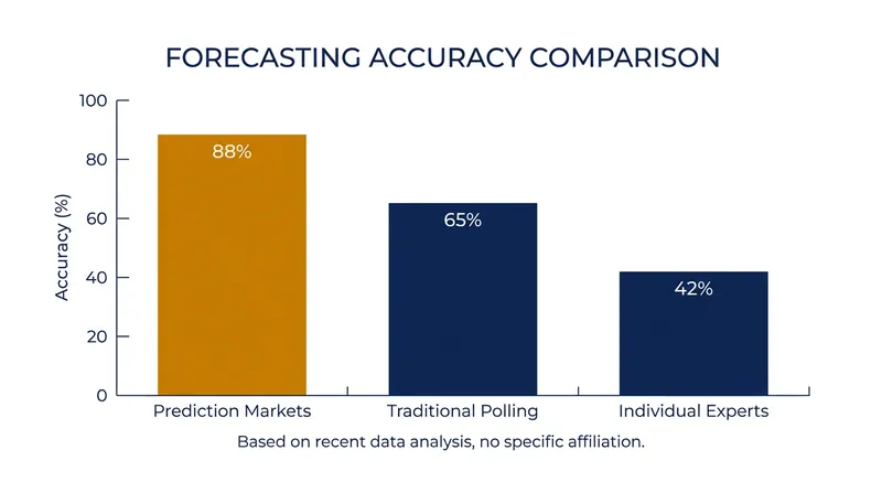 Academic studies consistently show prediction markets outperforming traditional forecasting methods.