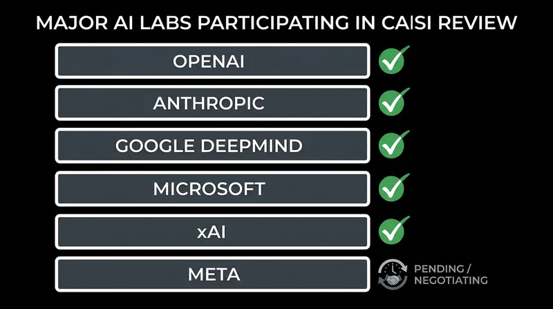 Five of the six major American AI developers have agreed to the voluntary testing framework.