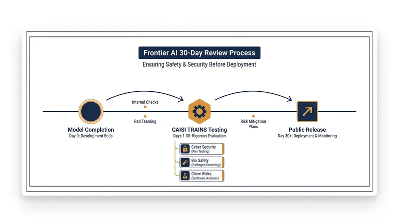 The 30-day pre-release review window allows government experts to red-team models for severe vulnerabilities.