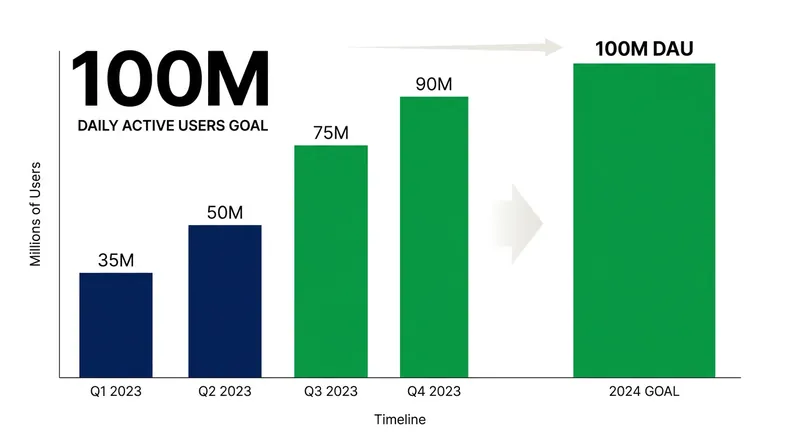 Duolingo is leveraging the streak revival to push toward its goal of 100 million daily active users.