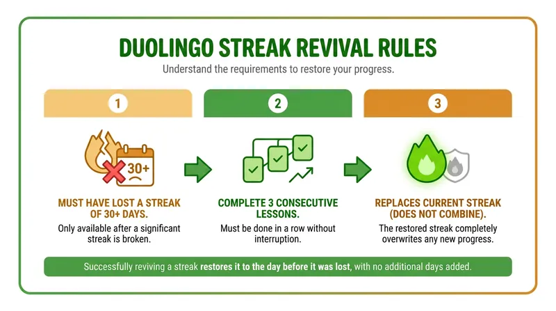 How the limited-time streak recovery process works.