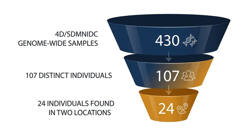 Out of 430 sequenced samples, researchers identified 24 specific individuals whose remains were split between two distinct locations.