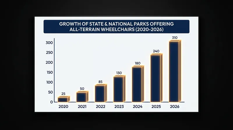 The availability of adaptive off-road equipment has surged across public lands in recent years.