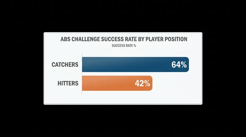 Catchers have proven to be the most accurate judges of the strike zone when initiating challenges.