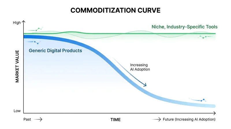As AI makes generic creation easier, value shifts to highly specialized, niche solutions.