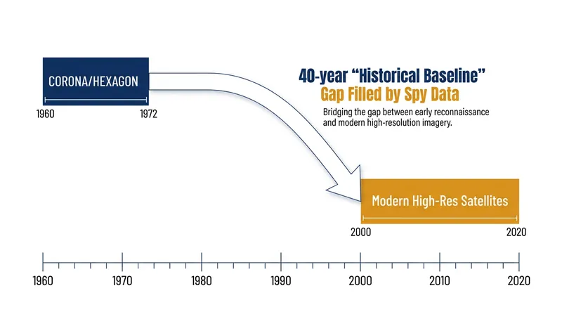 The declassified archives fill a critical 40-year blind spot in high-resolution Earth observation.