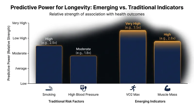 Cardiovascular fitness and muscle strength are increasingly recognized as the strongest predictors of a long healthspan.