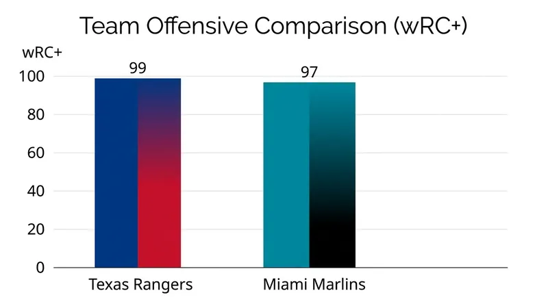 Both offenses enter the series finale performing just below the league average in weighted runs created.