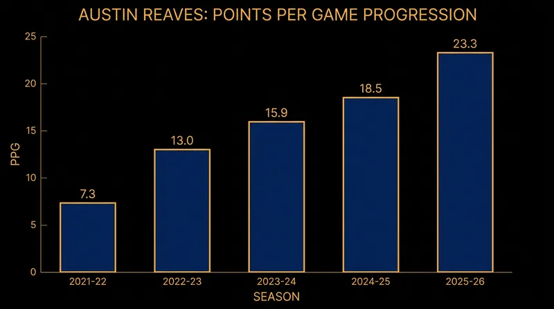 Reaves' scoring output has increased steadily, reaching a career-high 23.3 points per game last season.