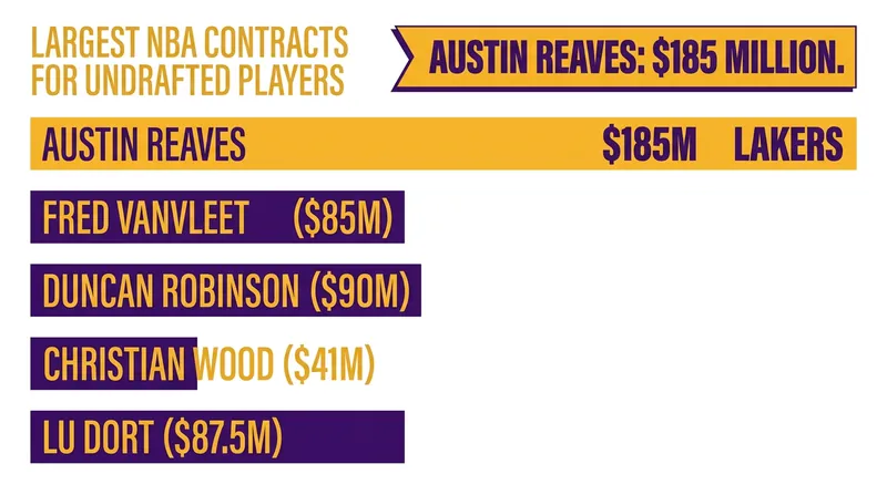 At $185 million, Reaves' new extension is the richest contract ever signed by an undrafted player in NBA history.