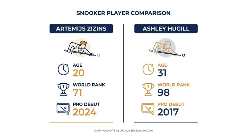 Tale of the Tape: Zizins brings youth and a higher ranking, while Hugill brings years of tour experience.