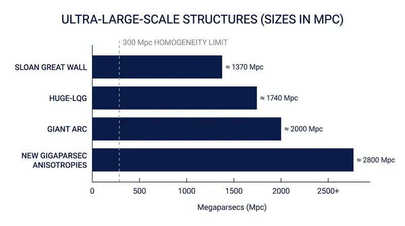 Over the past decade, astronomers have discovered multiple structures that defy the theoretical limits of the standard cosmological model.