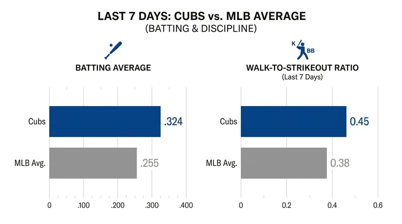 The Cubs lead the majors in batting average and plate discipline over the past week.