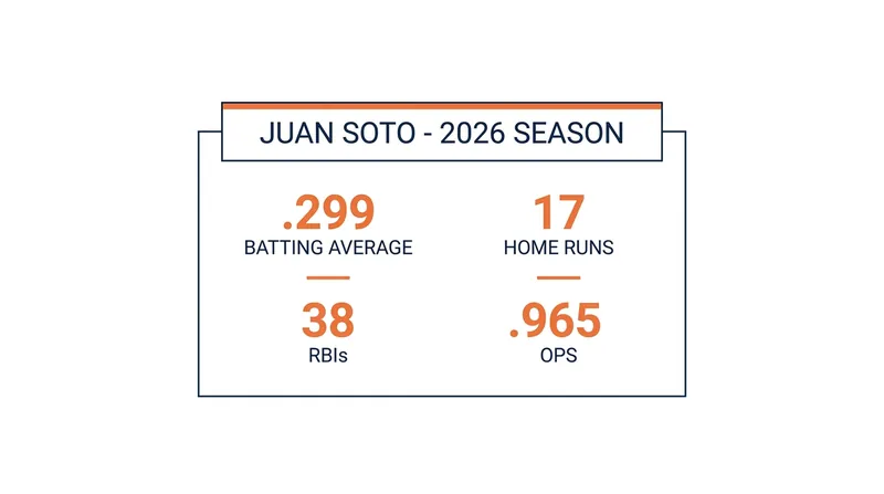 Juan Soto has been the focal point of the Mets' offense, making his back injury a critical concern.