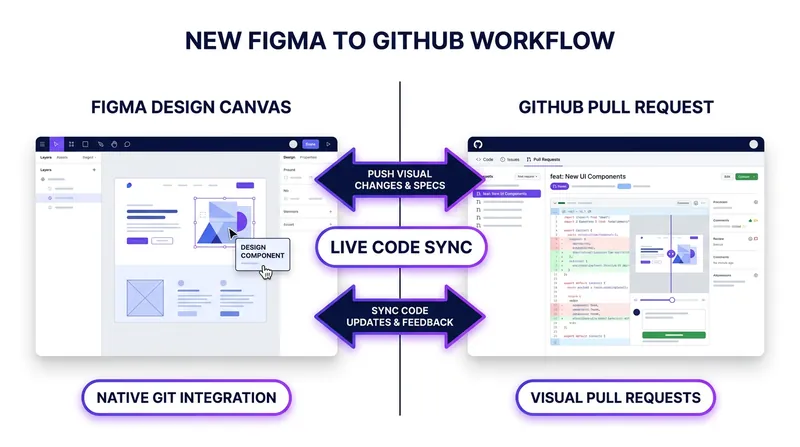 Figma's new native Git integration allows design files to act as living branches alongside production code.