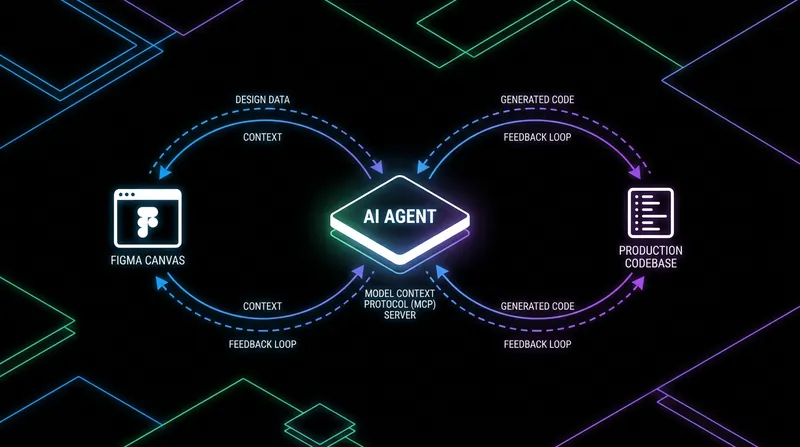 The MCP server acts as a secure bridge, allowing AI coding assistants to read and act upon Figma design files.