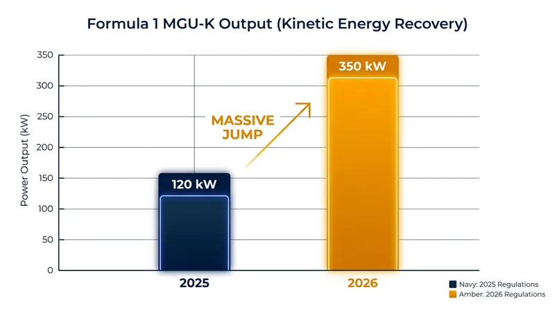 The 2026 regulations nearly triple the electrical output harvested under braking.