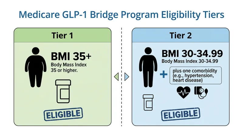 Eligibility is determined by a combination of Body Mass Index (BMI) and qualifying comorbidities.
