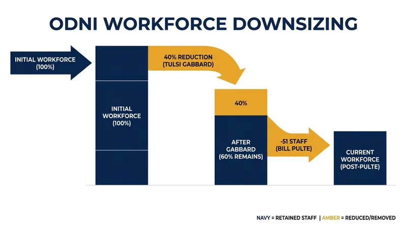 The ODNI has faced severe workforce reductions over the past year.
