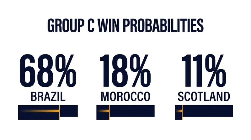 Despite an opening draw, statistical models still heavily favor Brazil to top Group C.