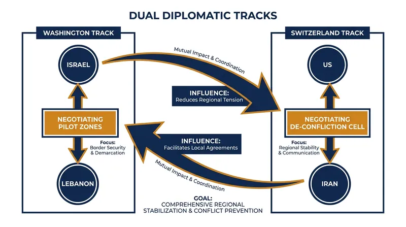 The stabilization of Lebanon is being negotiated across two separate but interconnected diplomatic tracks.