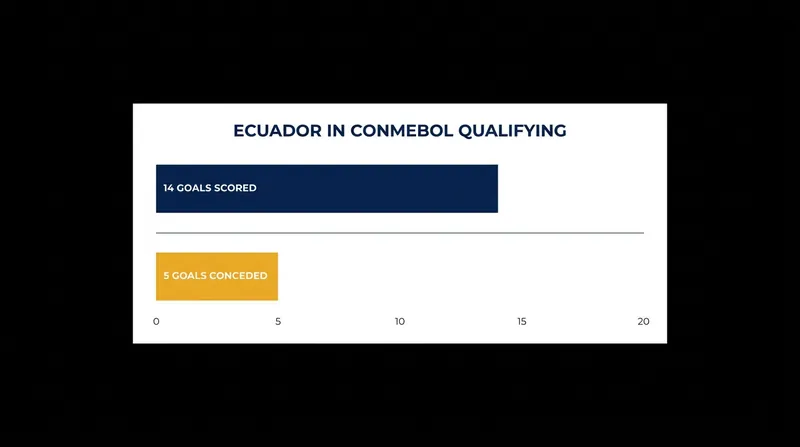 Ecuador conceded just five goals in 18 qualifying matches, but their attack struggled to match their defensive output.