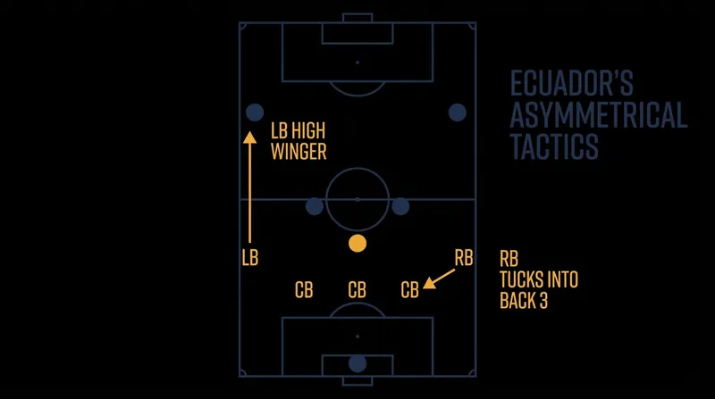 Ecuador's asymmetrical build-up allows them to attack out wide while maintaining a secure three-man rest-defense.
