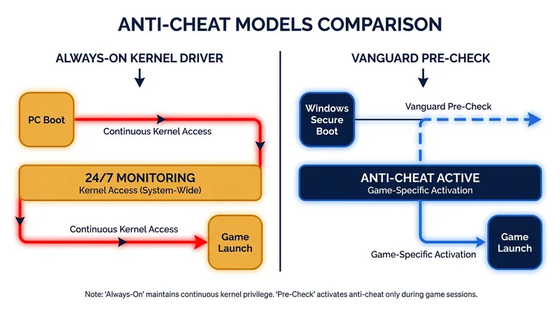 How Vanguard Pre-Check eliminates the need for 24/7 kernel monitoring.