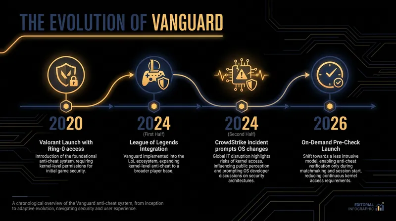The six-year journey from an always-on kernel driver to an on-demand security model.