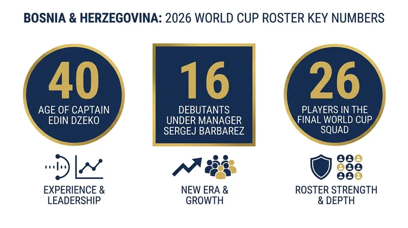 A look at the numbers defining Bosnia's generational shift at the 2026 World Cup.