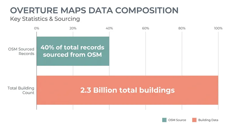 Corporate mapping initiatives like Overture rely heavily on OpenStreetMap for their foundational layers.