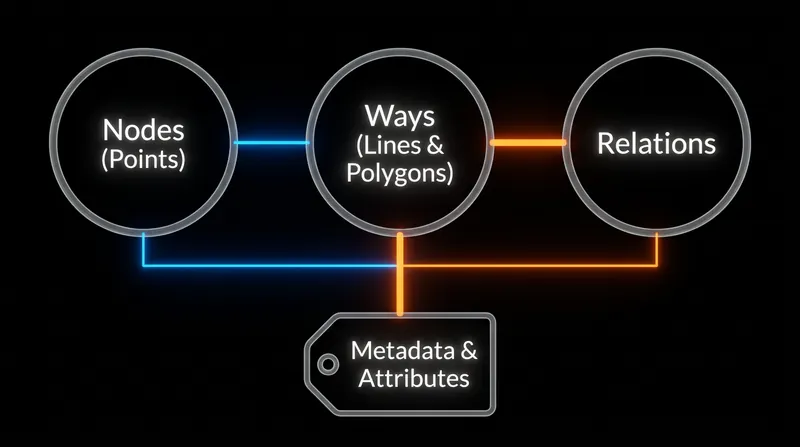 The underlying geometry of OpenStreetMap allows it to function as a deeply queryable database, not just a visual image.