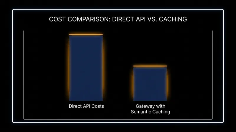Semantic caching at the gateway layer can reduce redundant API calls and lower costs significantly.