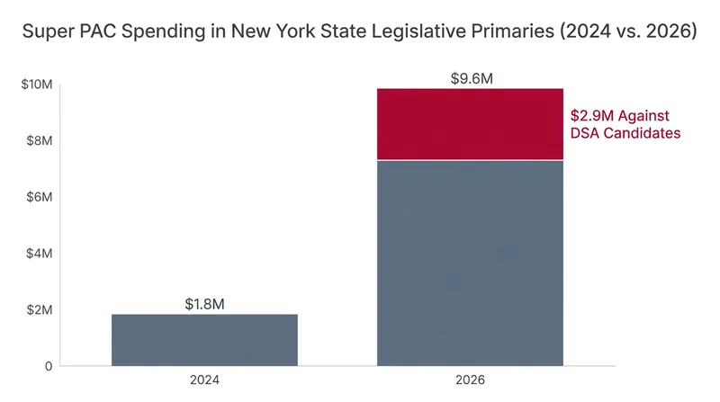 Super PACs spent nearly $10 million on state legislative races, heavily targeting socialist candidates.