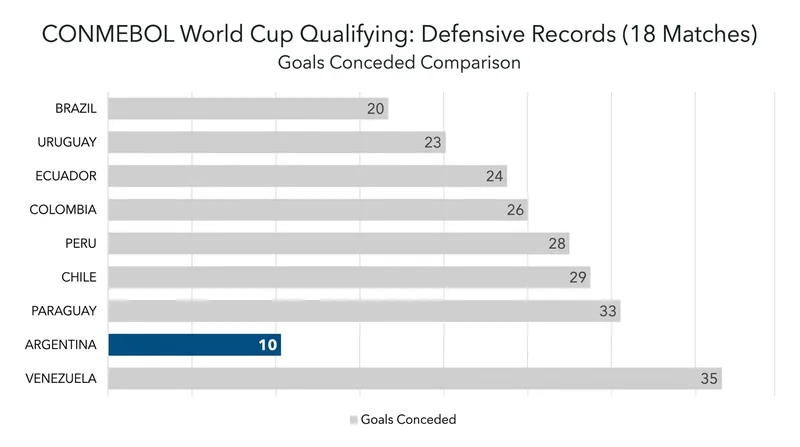 Argentina boasted the tightest defense in South American qualifying, conceding just 10 goals in 18 matches.
