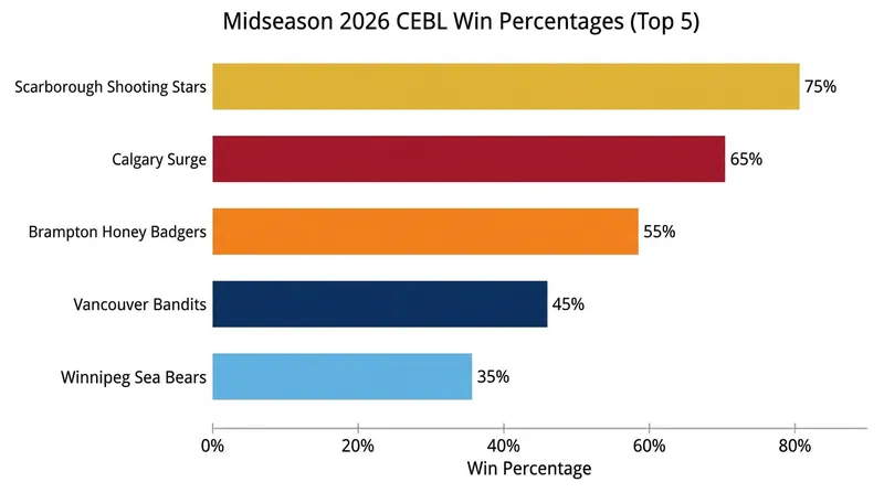 Win percentages among the CEBL's elite teams highlight the narrow margins separating the title contenders.
