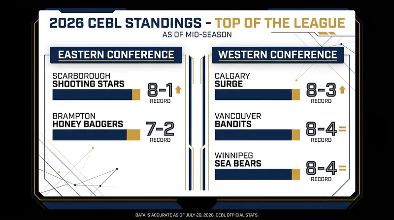 The CEBL standings at midseason show tight races developing in both the Eastern and Western conferences.