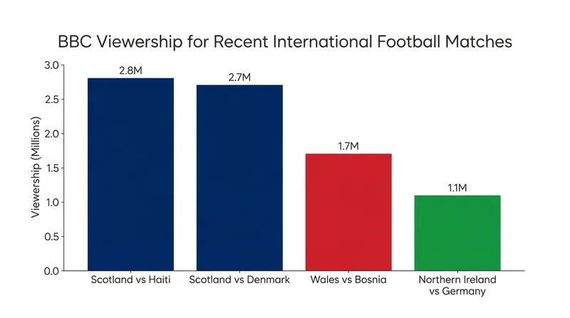 Free-to-air broadcasts have generated massive audiences for the home nations' biggest matches.
