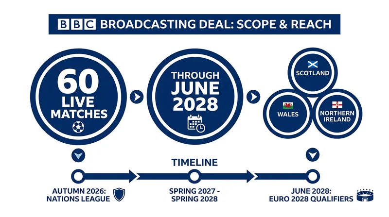 The two-year extension covers all Nations League and Euro 2028 qualifying fixtures for the three nations.