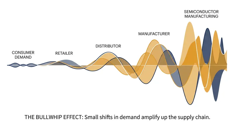 The Bullwhip Effect: Minor changes in consumer demand create massive swings in wholesale chip orders.