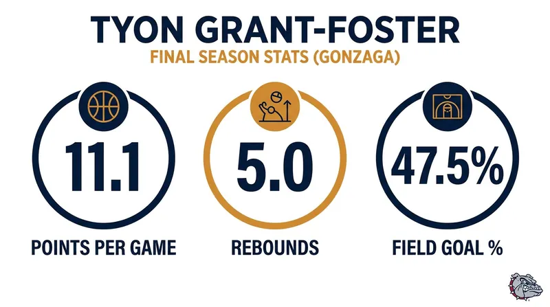 Grant-Foster proved his durability by playing 35 games for Gonzaga in the 2025-26 season.