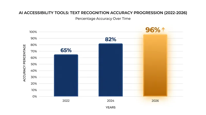 The leap in computer vision accuracy has transformed AI from an experimental novelty into a reliable daily tool.