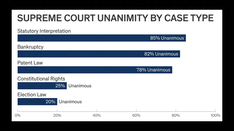 Cases involving the 'plumbing' of the legal system, such as bankruptcy and patent law, are highly likely to result in a 9-0 consensus.