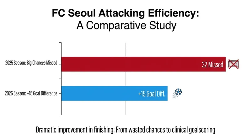 After struggling to convert chances in 2025, FC Seoul's revamped attack leads the league in goal difference.