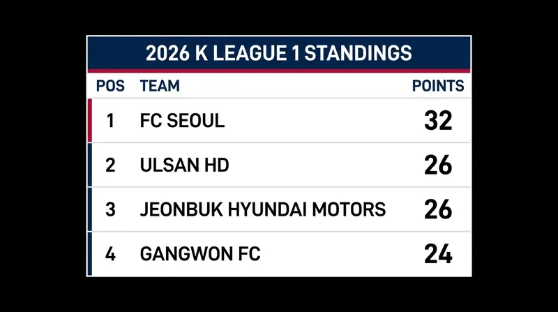 FC Seoul holds a commanding six-point lead over the chasing pack at the 15-match mark.