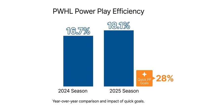 Power play efficiency and quick-strike goals increased significantly following the introduction of the No Escape rule.
