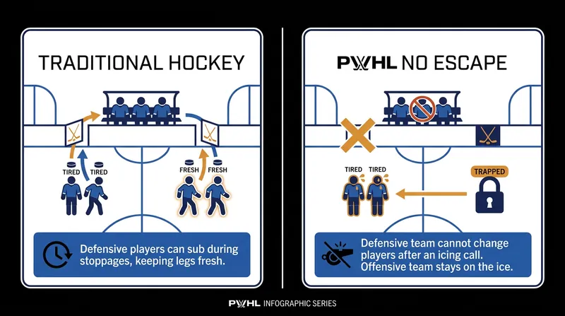 The No Escape rule prevents teams from changing lines after taking a penalty.