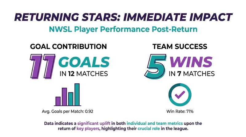 Returning superstars have dramatically shifted the balance of power in the 2026 NWSL season.