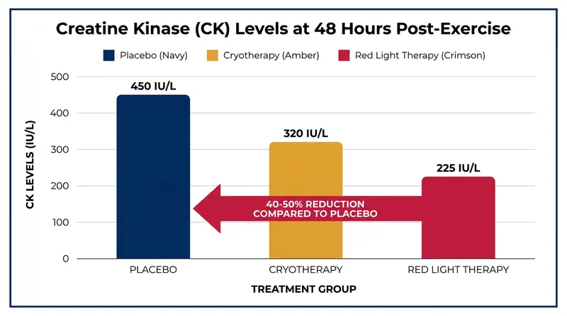 Clinical trials demonstrate that photobiomodulation significantly lowers creatine kinase, a primary biomarker of muscle damage, compared to cryotherapy.